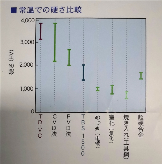 TD處理硬度